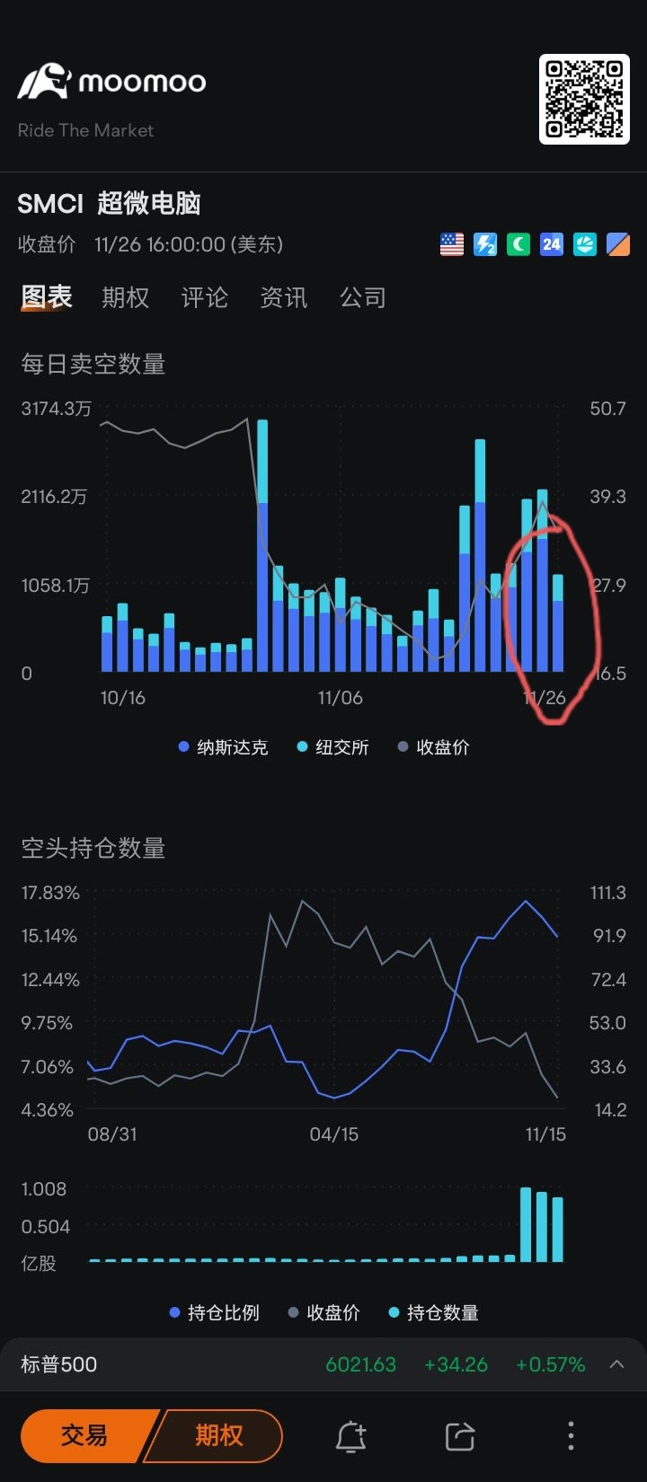 空頭已經開始撤退，繼續前進!😄