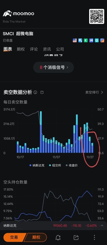 Short sellers gradually exit