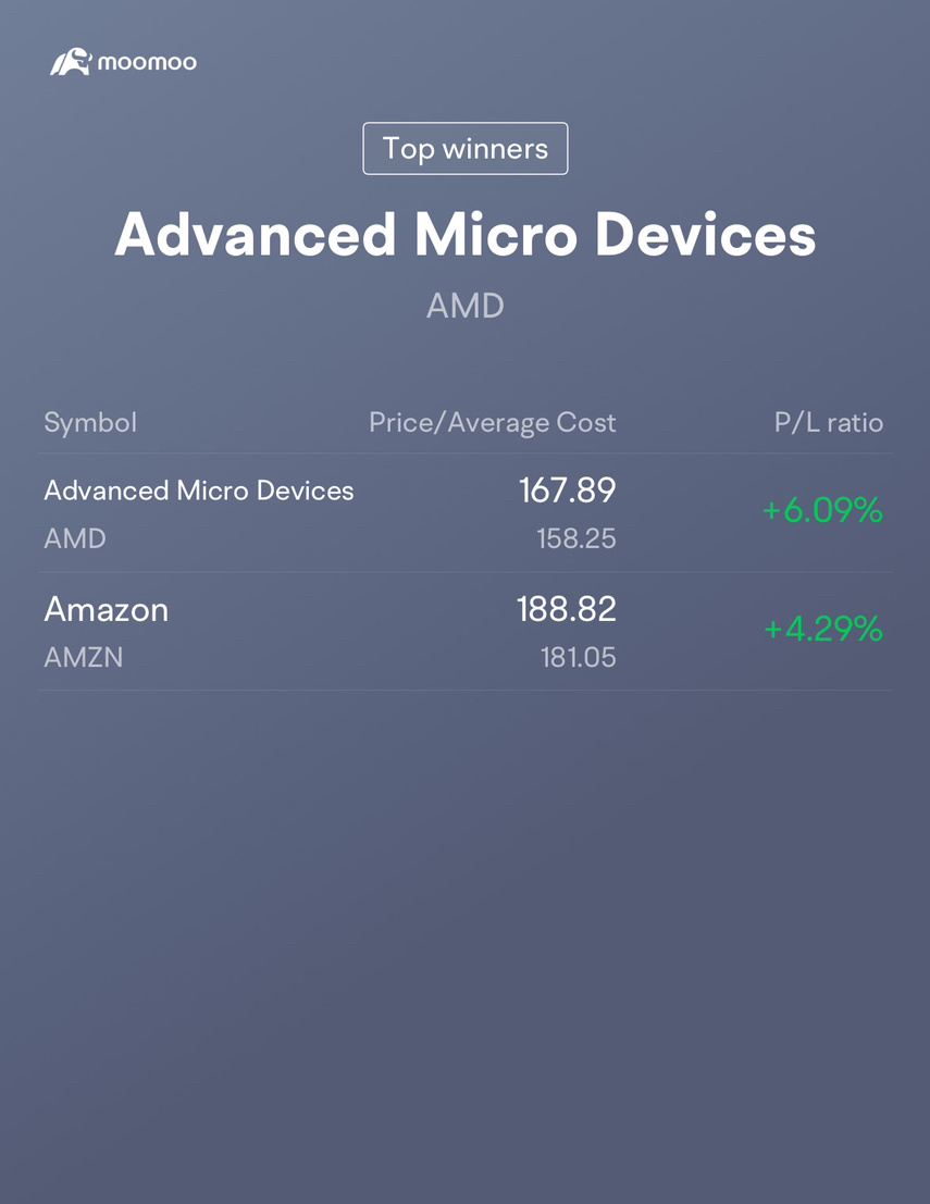 $美國超微公司 (AMD.US)$