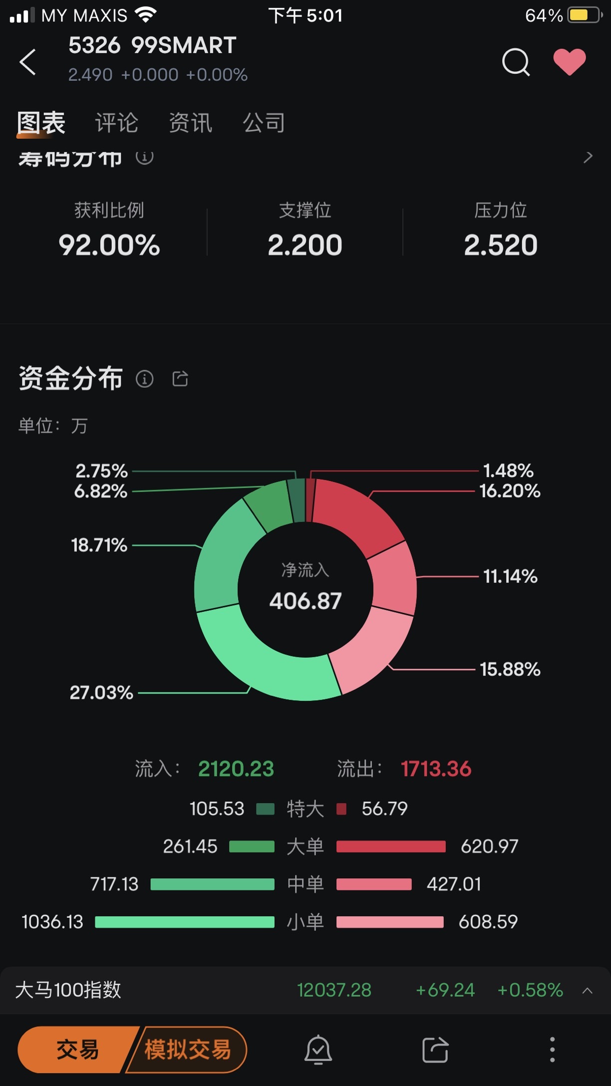 $99SMART (5326.MY)$ There is a surprise on Monday.