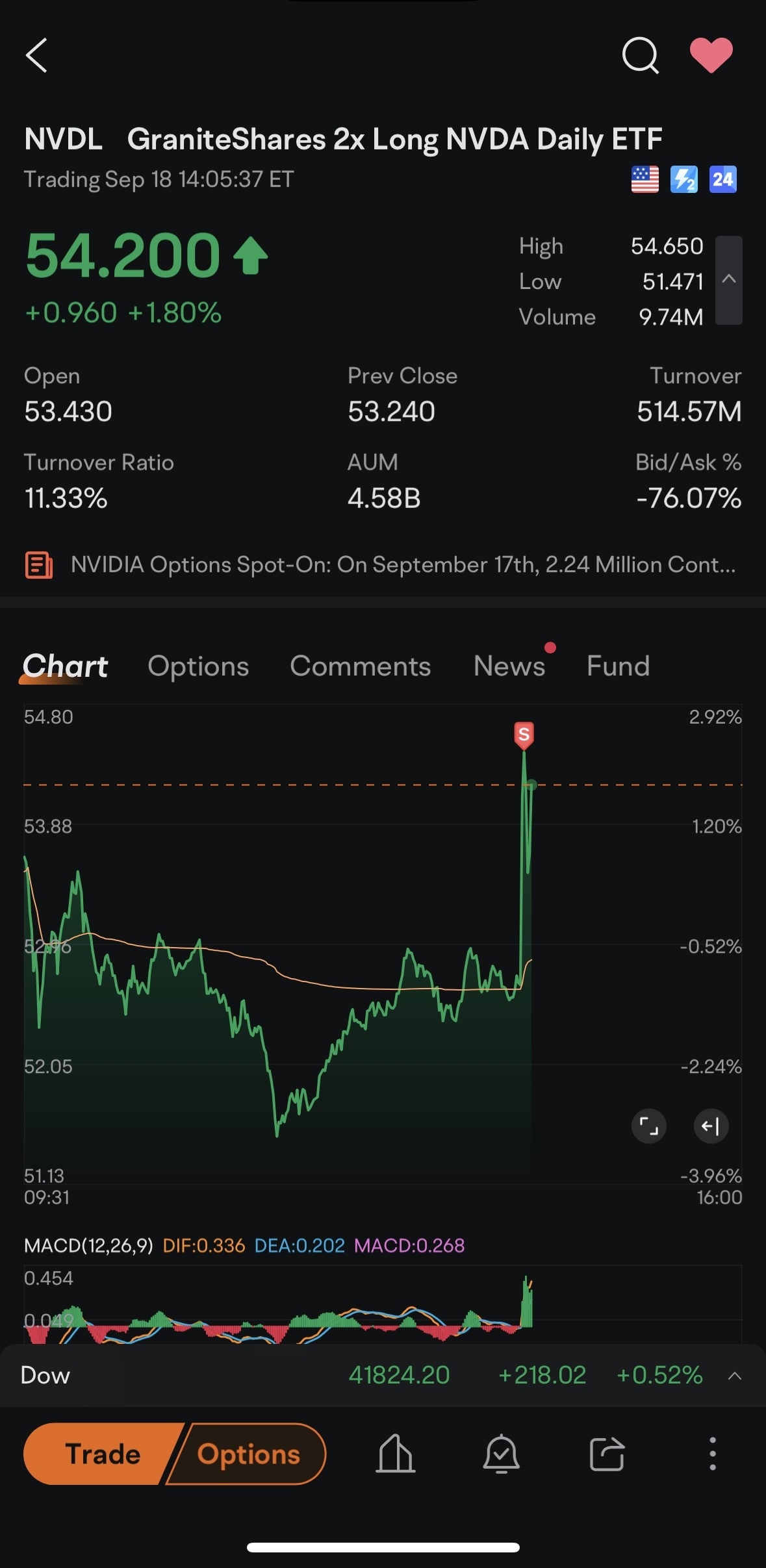 $GraniteShares 2x Long NVDA Daily ETF (NVDL.US)$ 完美👌🏻