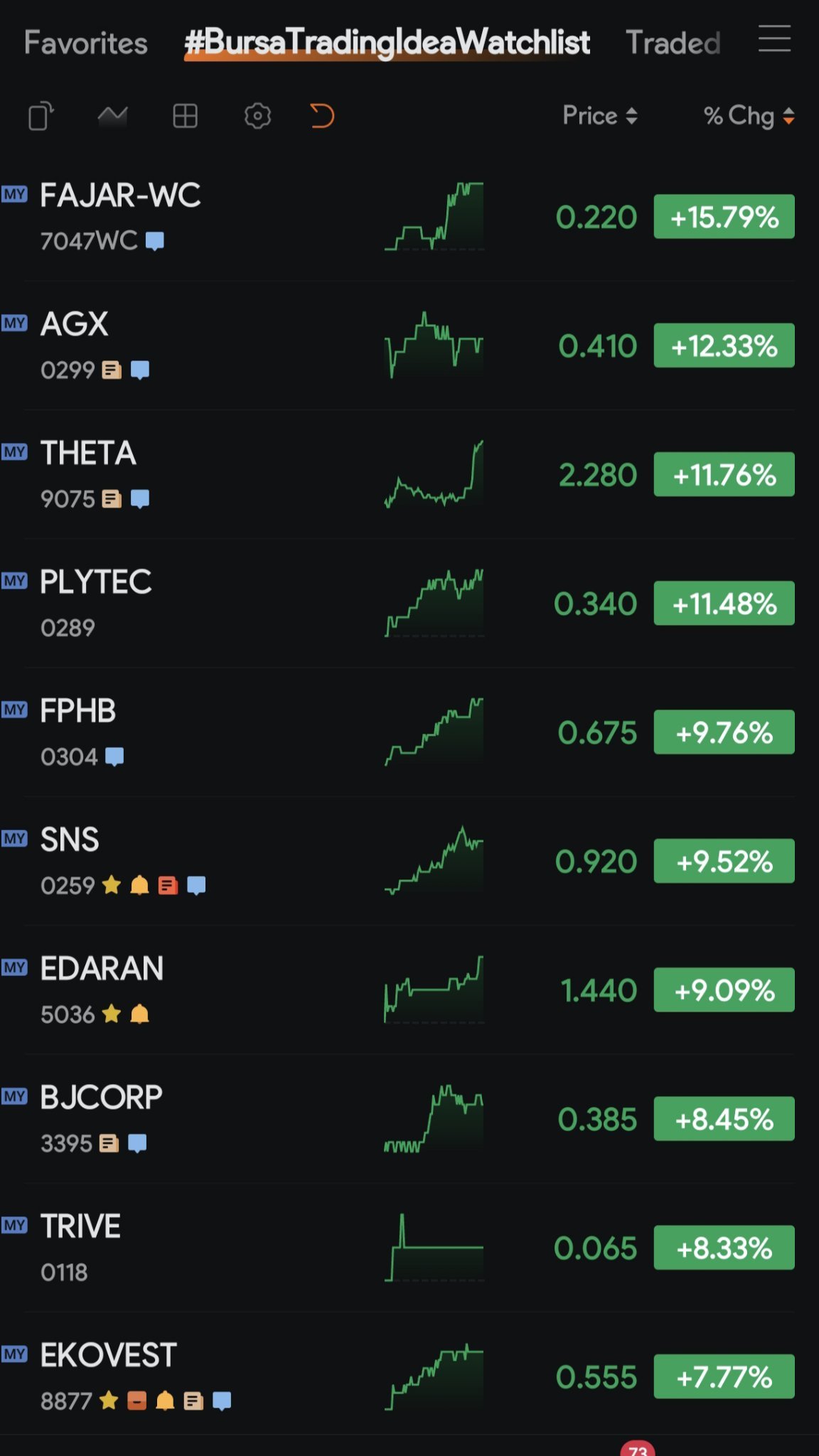 #BursaTradingIdeaWatchlist JULY 17, 2024 Top% Last Price Change.