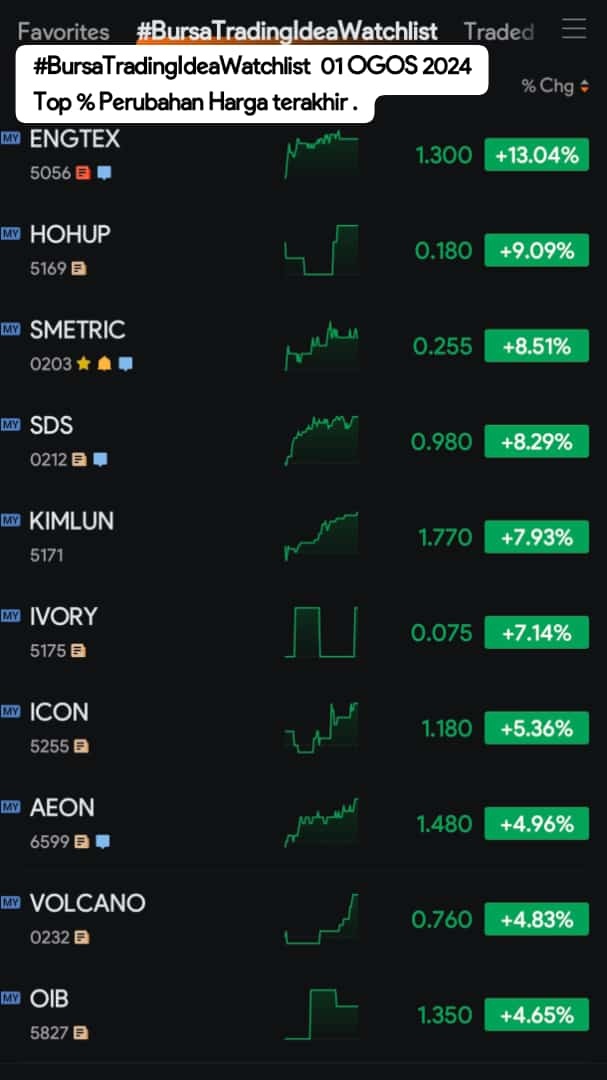 #BursaTradingIdeaWatchlist  AUGUST 01, 2024 Top% Last Price Change.