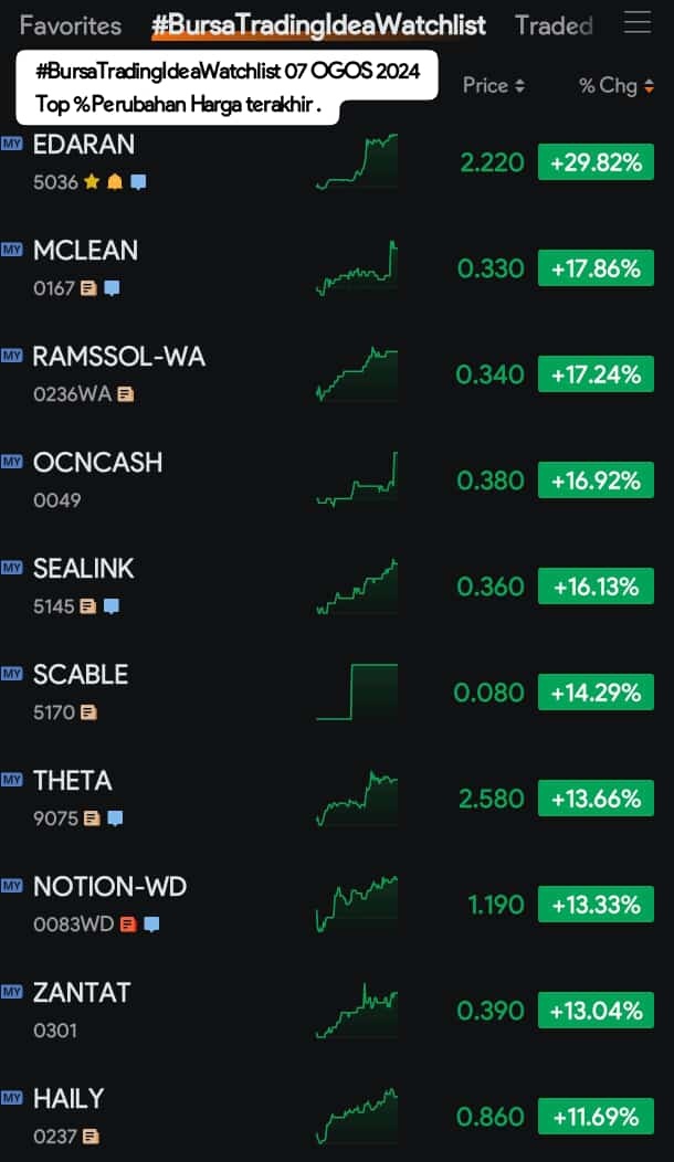 #BursaTradingIdeaWatchlist  二零二四年八月七日 最高百分比最後價格變化。