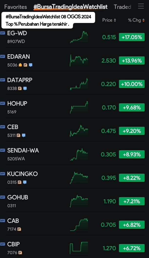 #BursaTradingIdeaWatchlist  August 8, 2024 Top % Last Price Change .