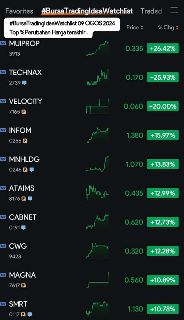 #BursaTradingIdeaWatchlist  2024年8月9日 最終価格変更の上位％。