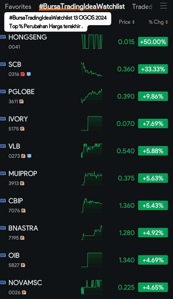 #BursaTradingIdeaWatchlist  13th August 2024 Top % Last Price Changes .