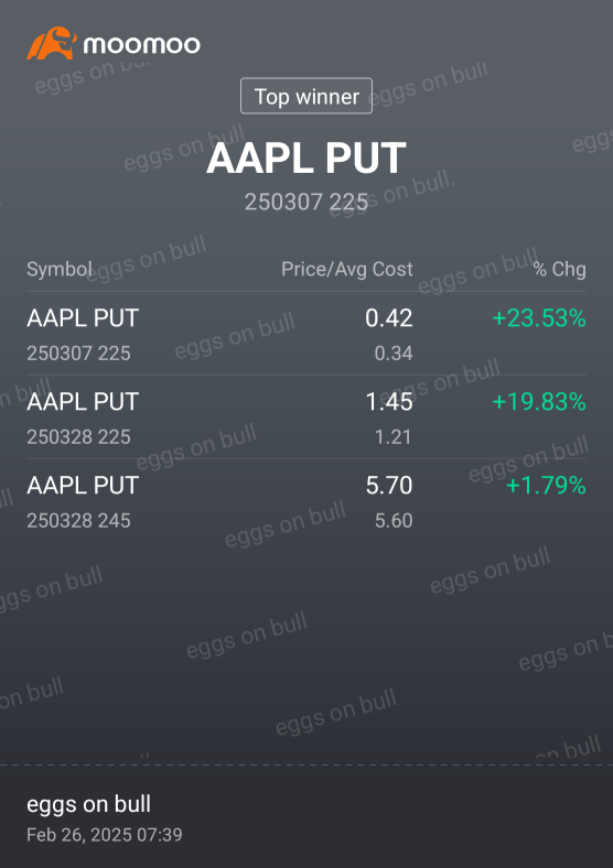 Demand has pushed puts higher before the stock price falls.