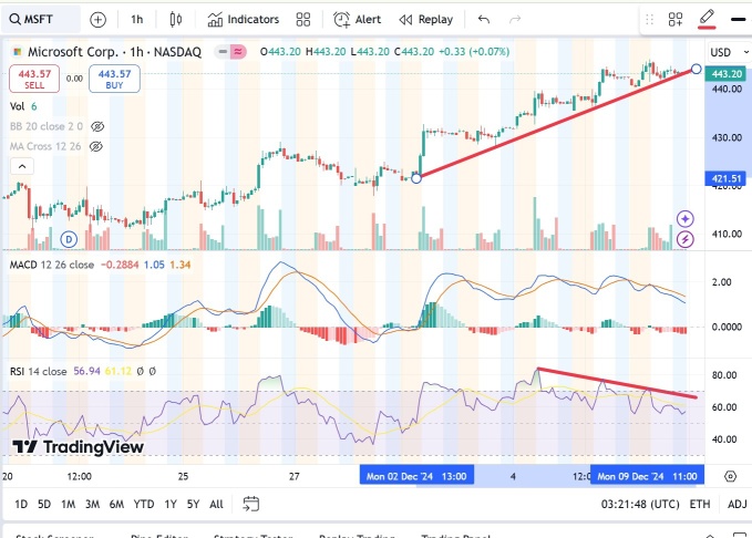 Microsoft doing retracement?