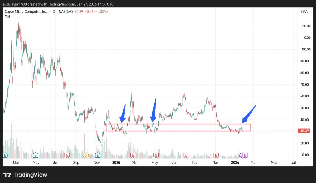 Still in accumulation phase