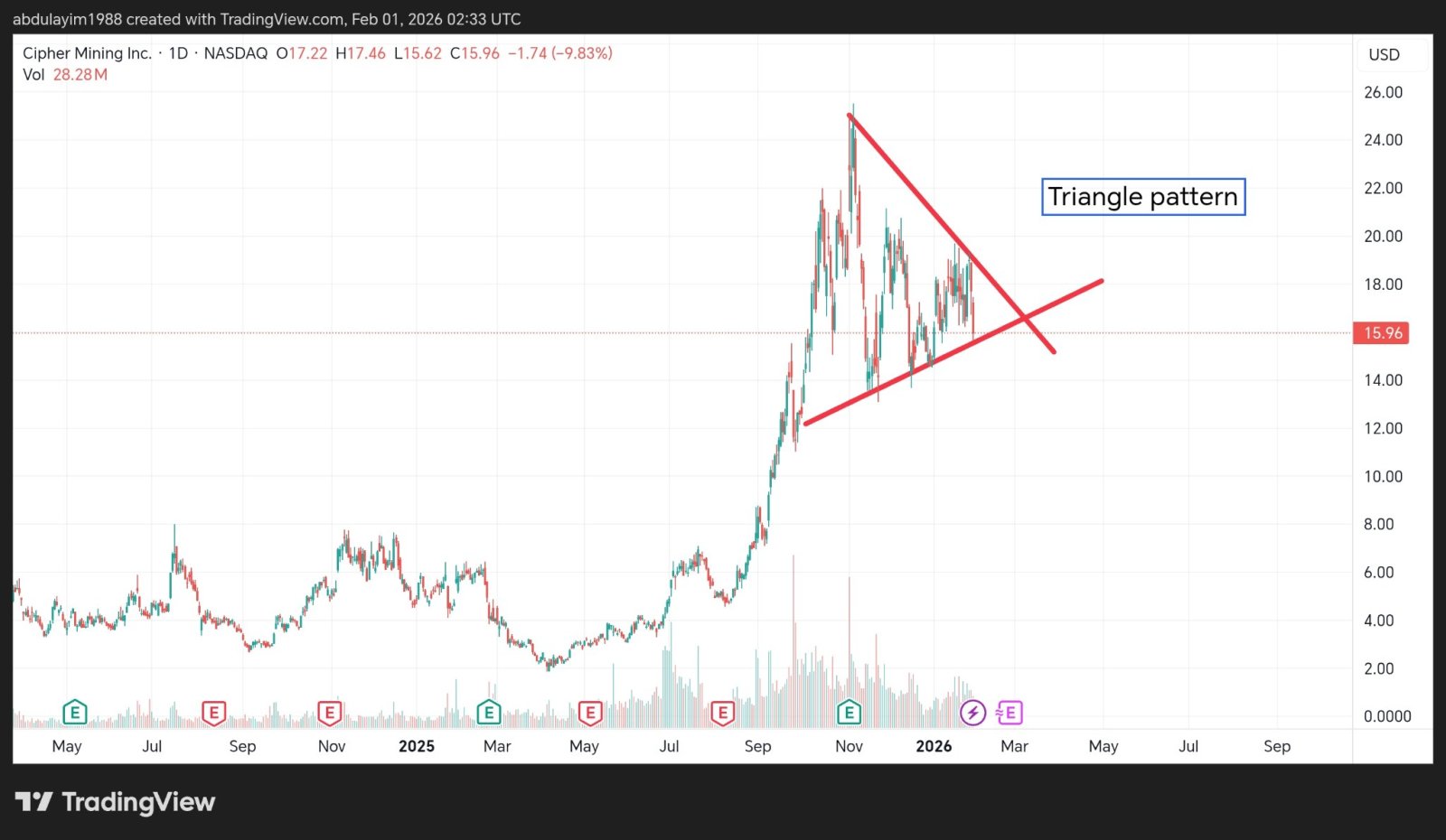 $Cipher Digital (CIFR.US)$