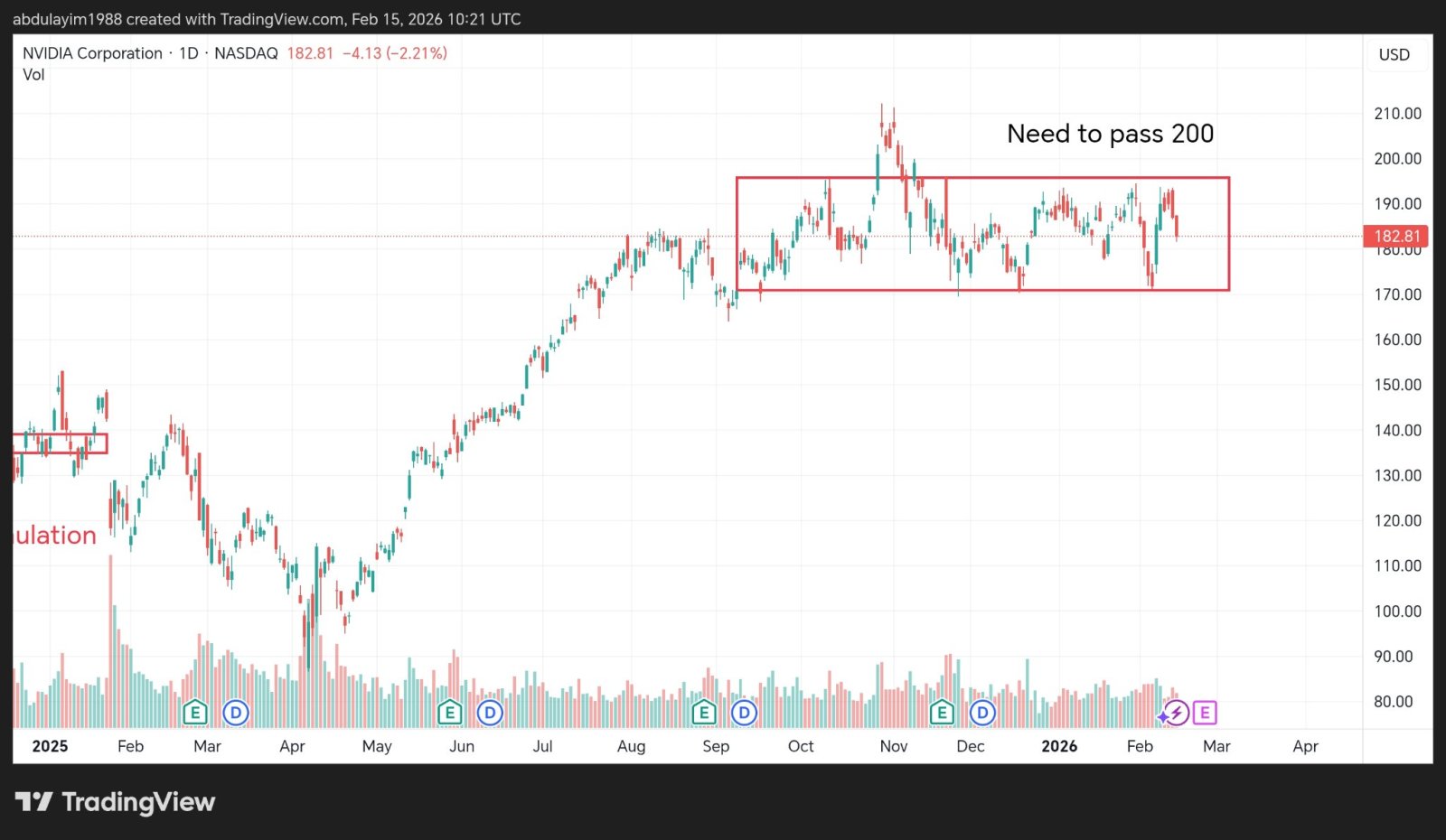 $NVIDIA (NVDA.US)$ need to pass 200 mark for next level 😬😬