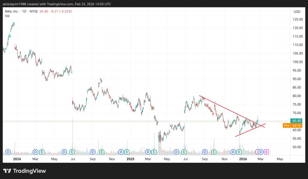 Nike price break the trendline