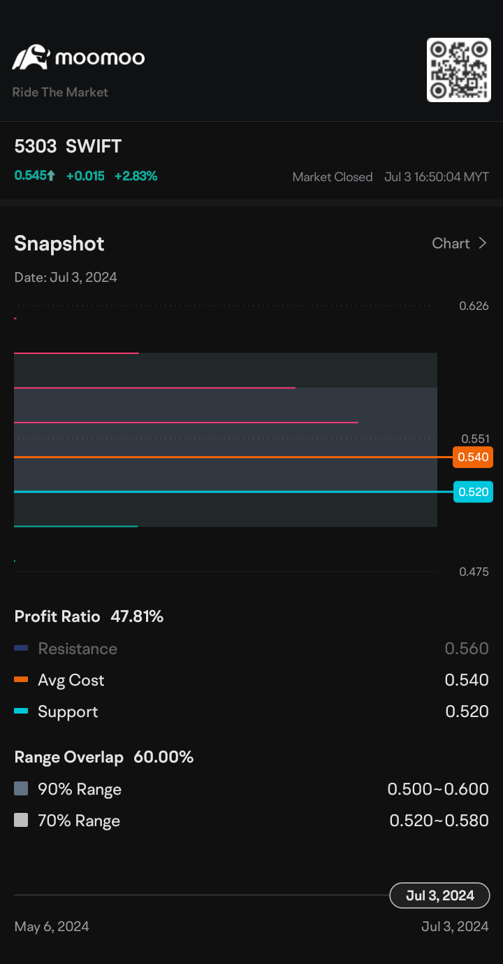 $SWIFT (5303.MY)$