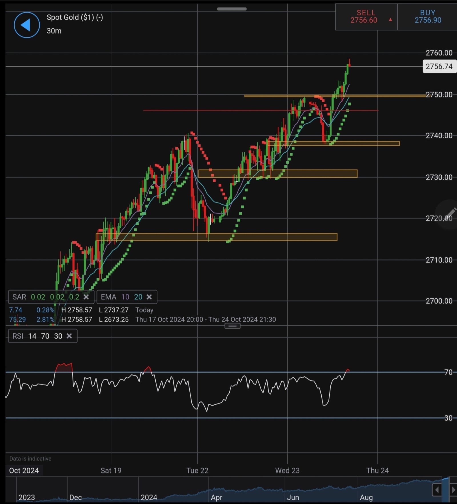 $黃金/美元 (XAUUSD.CFD)$ 沖沖衝