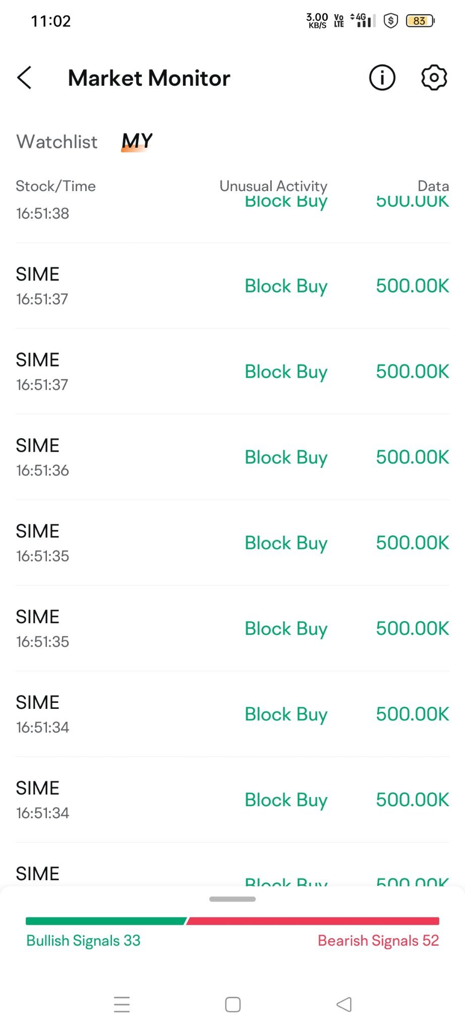 $SIME (4197.MY)$ Yesterday got an investor who bought 4.5 millions shares at the last minute.