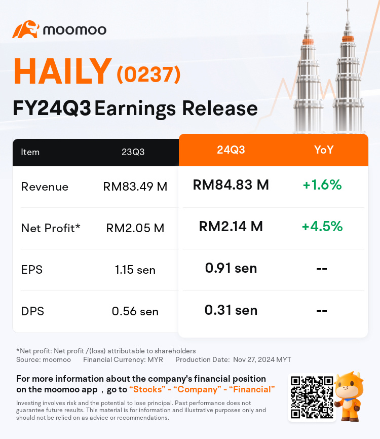 $HAILY (0237.MY)$ This QR consider okay?