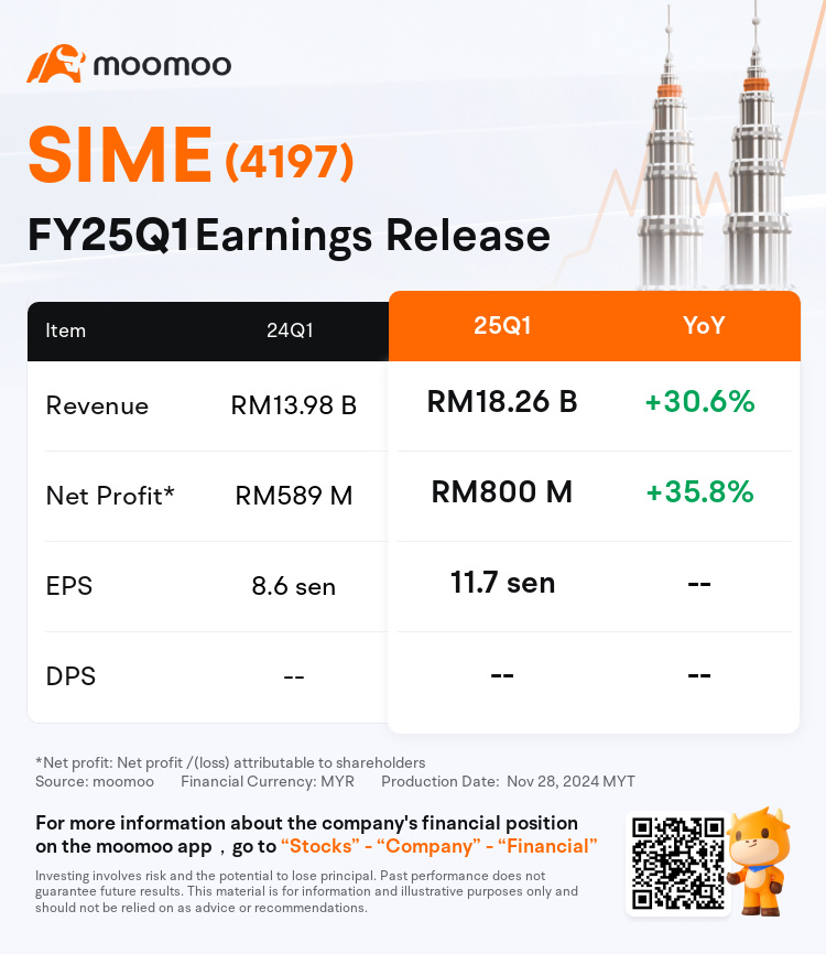 $SIME (4197.MY)$ Today is not the right time to release performance, the market is weak and the performance has not exceeded expectations, so it is unlikely to ...