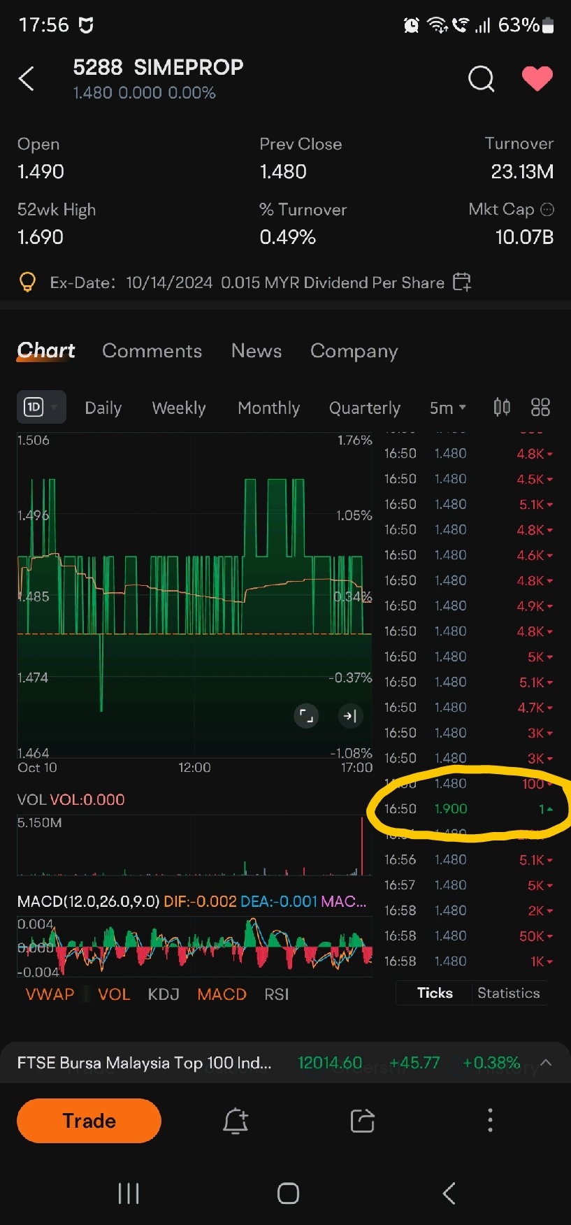 $SIMEPROP (5288.MY)$ 到月球🚀😂