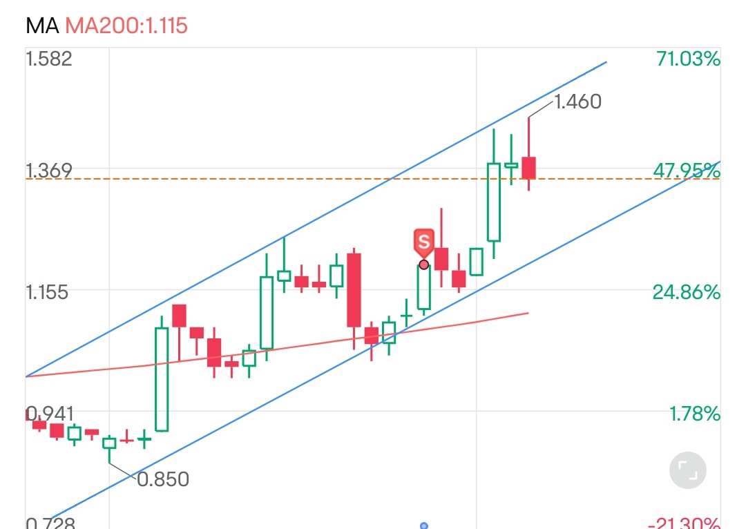 $NOTION (0083.MY)$ 等待下一个压力位约为1.2，如果不跌下去，将会反弹