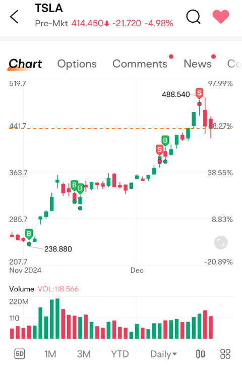 Buy Low > Sell High > Buy Low