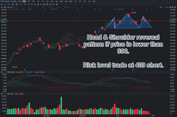 MSFT Microsoft resembling a head and shoulder reversal pattern. Two ways to short it.