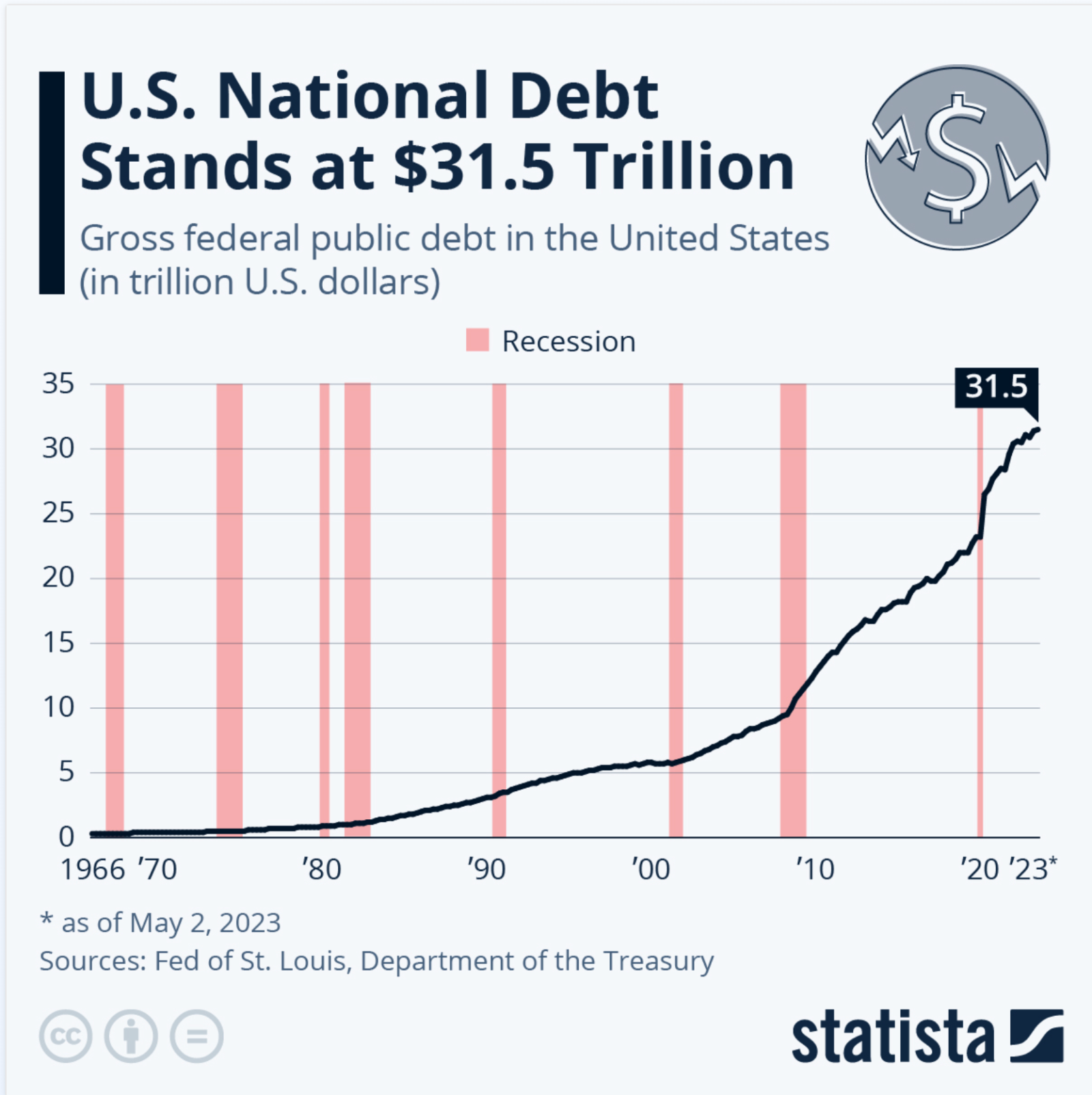 US Debt Rising $10 billion EVERYDAY: What to Invest (this asset is rising now)
