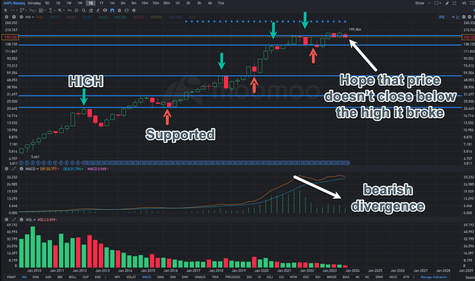 Apple Stock Recurring Price Pattern that fueled the rise sin... - moomoo  Community