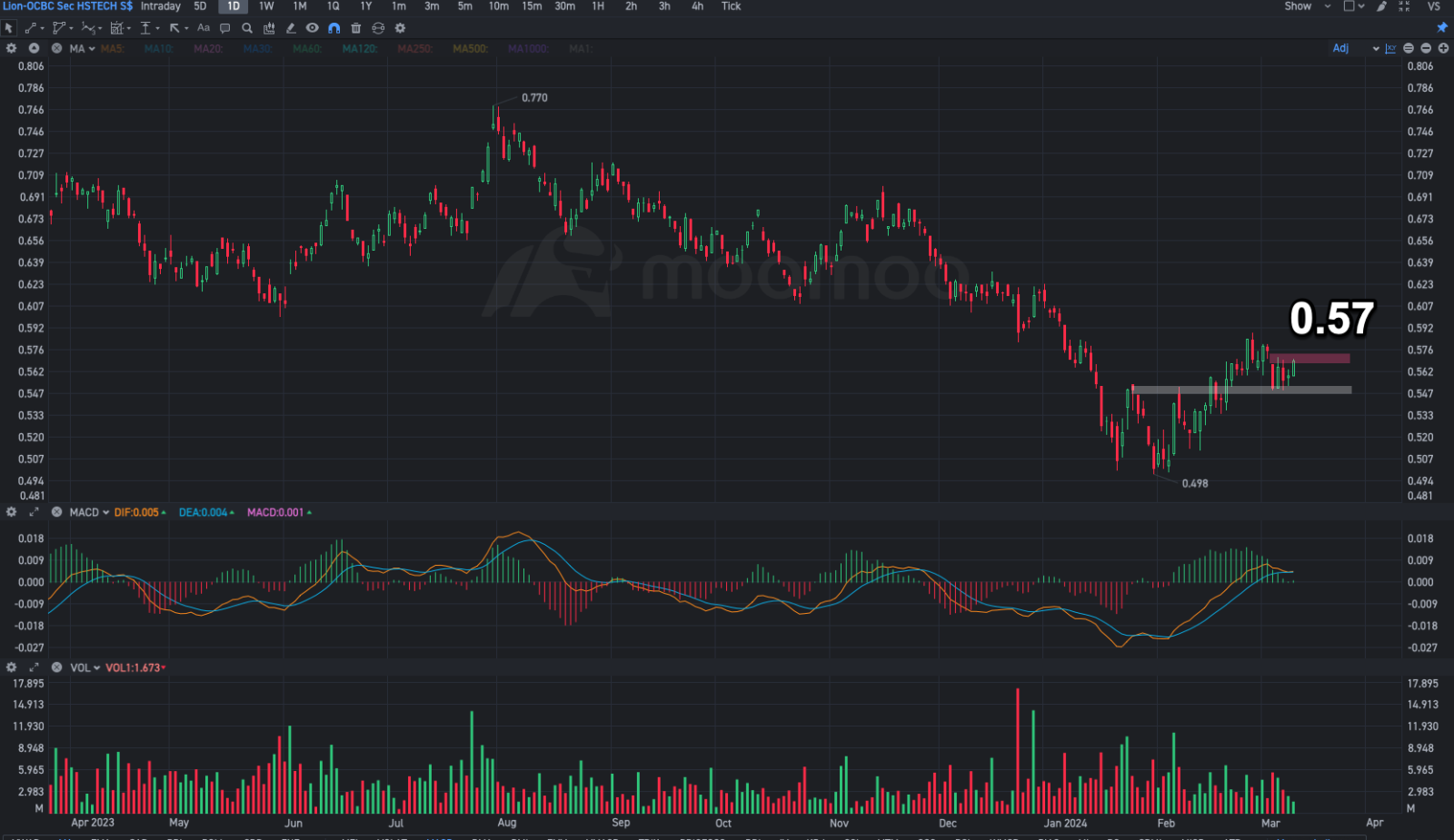 Hang Seng Tech (Lion-OCBC HSTech) is supported but this is the level price must trade to move higher 🚀