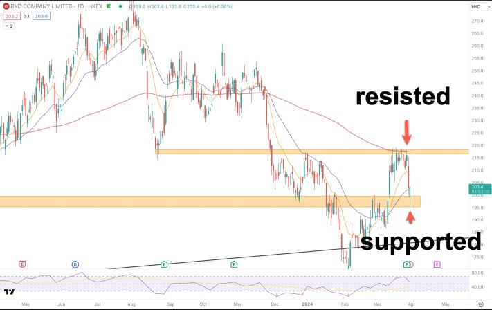 BYD resisted as said, now at support zone as mapped