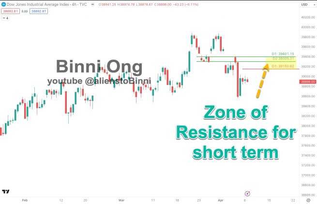 DJI Dow Jones predicted trading zone for short-term trading