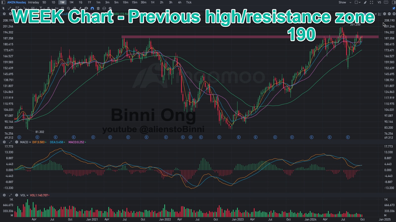 Trading Amazon.com before earnings. Why this level is so critical.