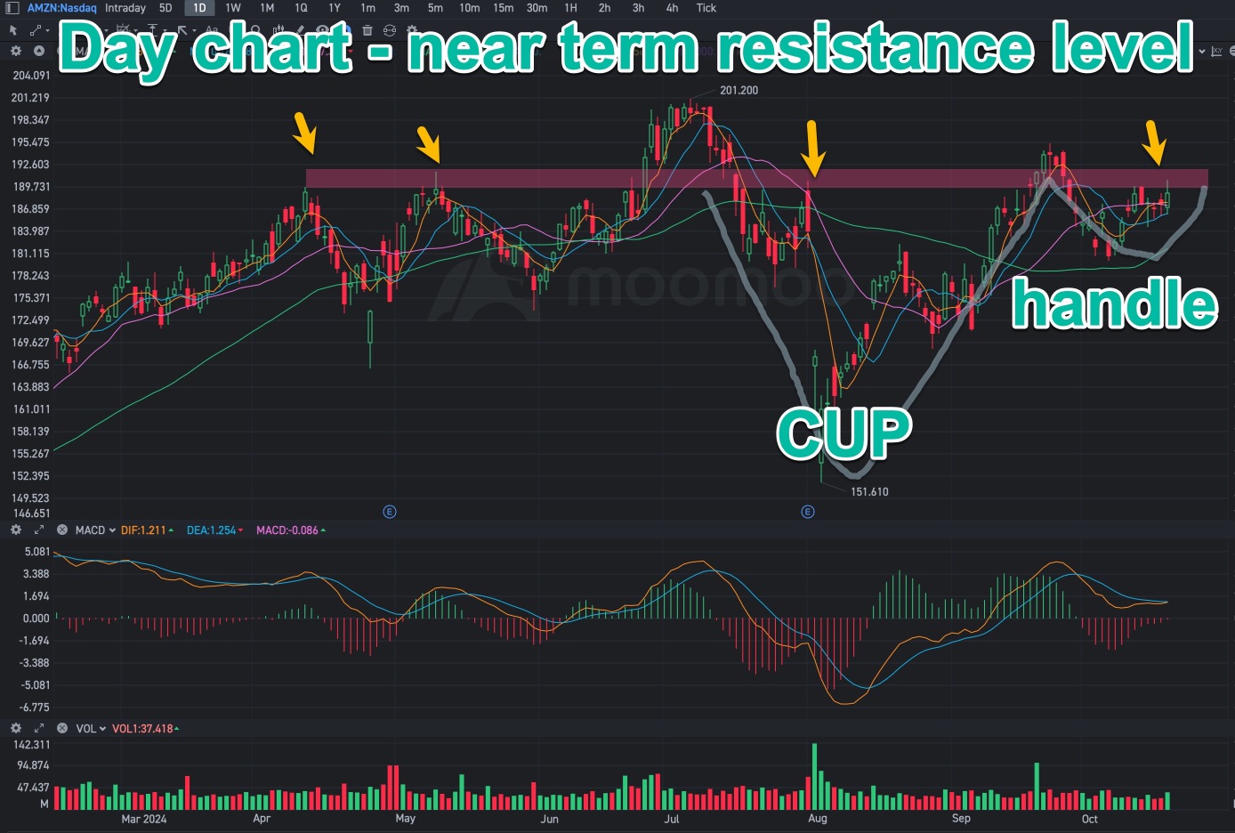 Trading Amazon.com before earnings. Why this level is so critical.