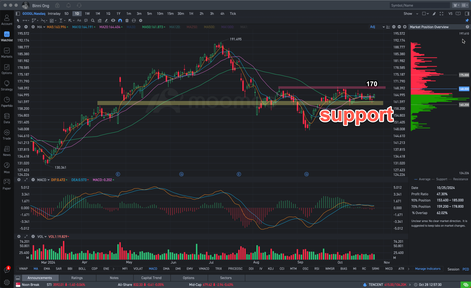谷歌（Alphabet）10月29日发布财报-股价重返历史最高点-这是一个机会吗？ - moomoo 社区