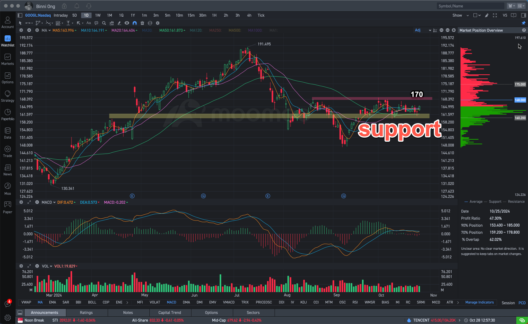 谷歌（Alphabet）在10月29日公布财报，股价回撤至先前的历史最高点，这是一个机会吗？