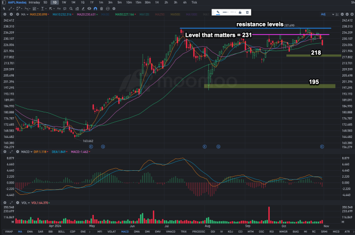 Apple recent earnings highlighted challenges in the Chinese market, key levels that truly matters