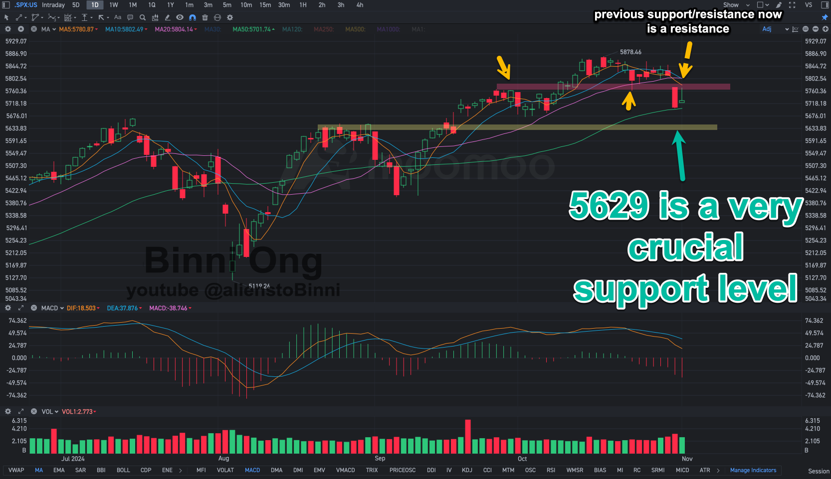 關鍵S&P 500指數觀察項目，美國大選前需要留意——一旦突破可能意味著麻煩的來臨