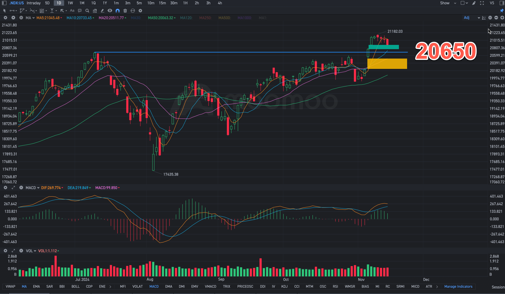 Nasdaq: Time to Take Profits?