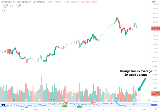 Google株急落中、DOJがChromeの分離を要求