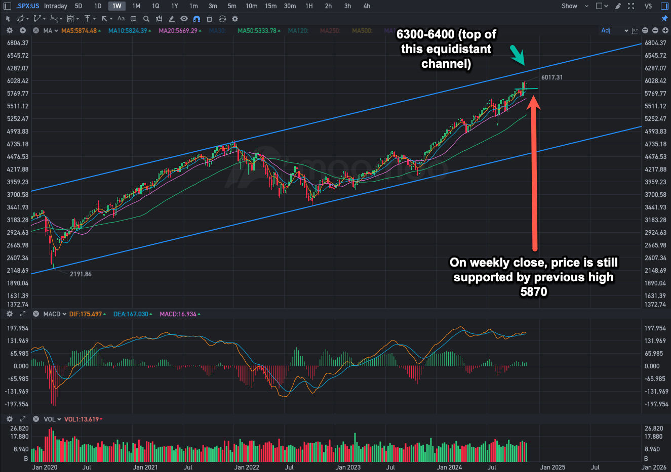 SPX Channel