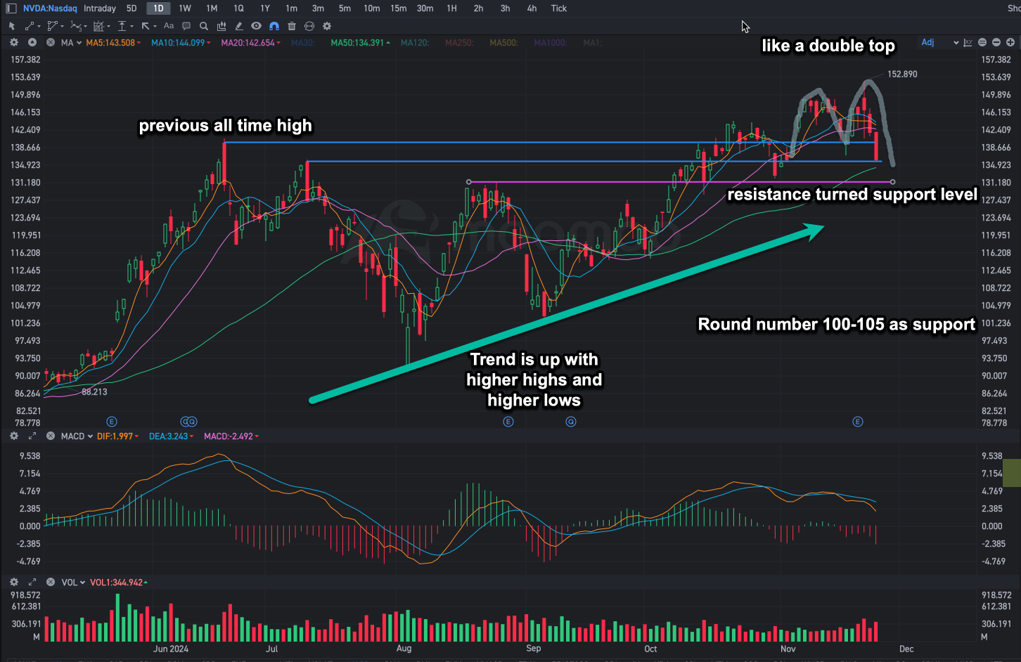 NVIDIA Earnings and Technical Patterns: Can the AI Giant Continue Its Ascent?