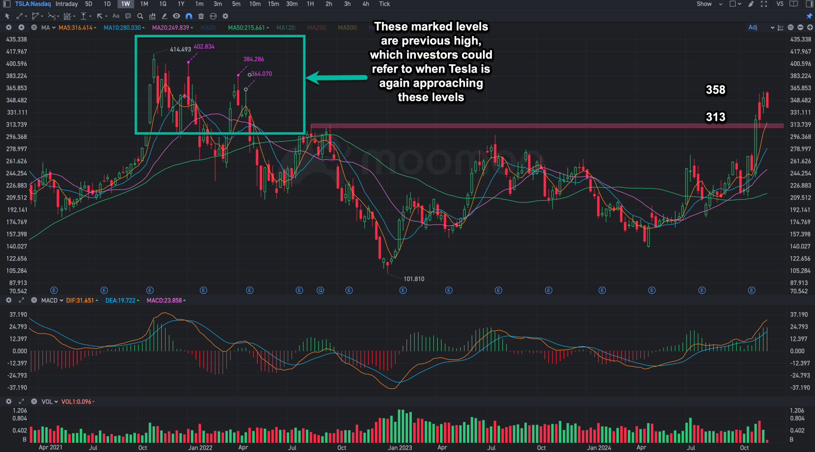 Tesla nearing critical levels - Trump effect still on?