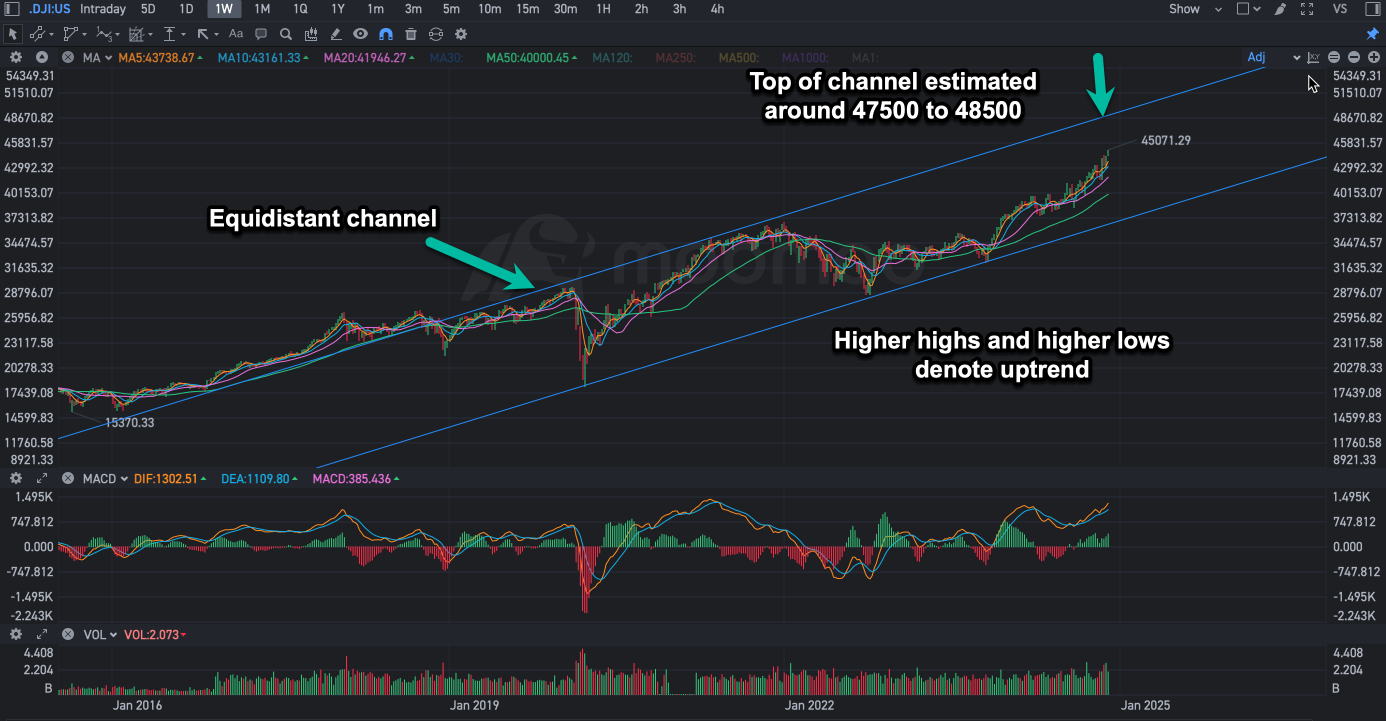 Dow Jones Index Technical Analysis