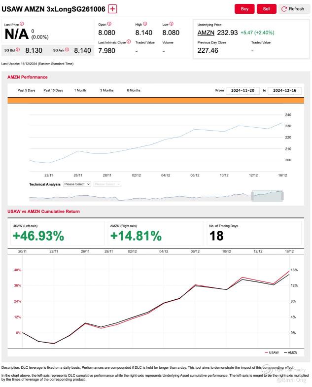 45% Gain in 2 Weeks: How Trading AMZN and This Post Could Have Paid Off