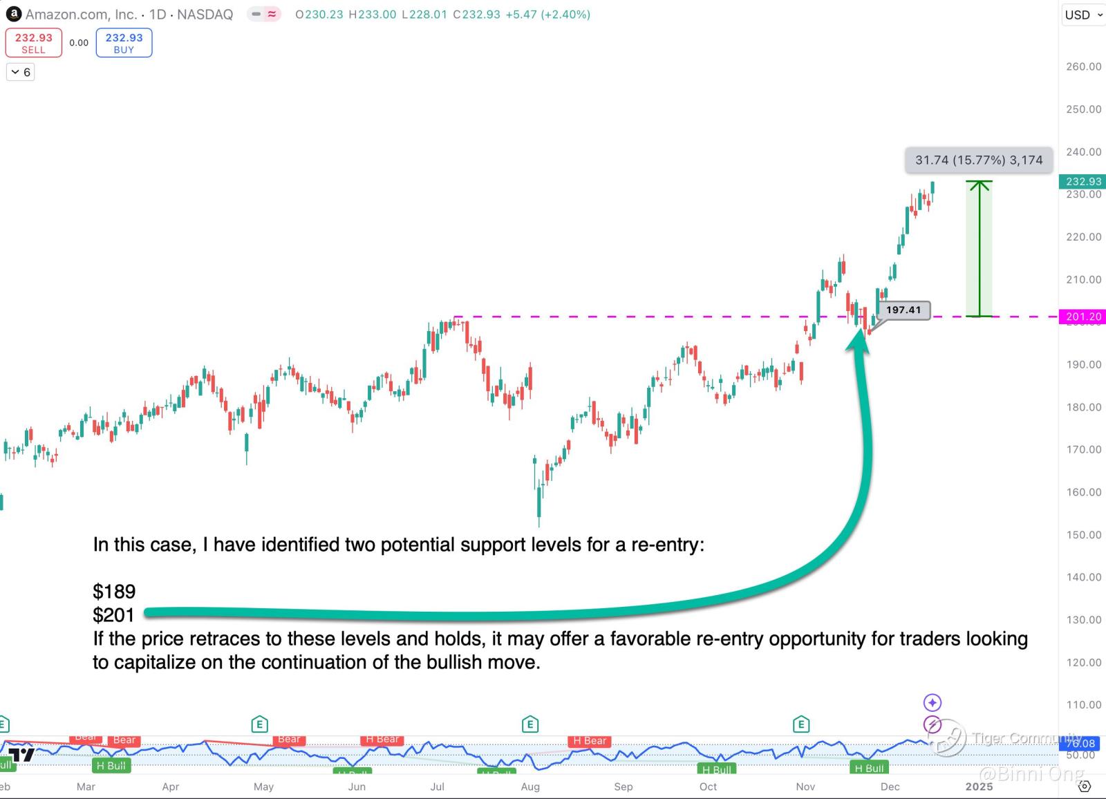 AMZN retraced to $200 support