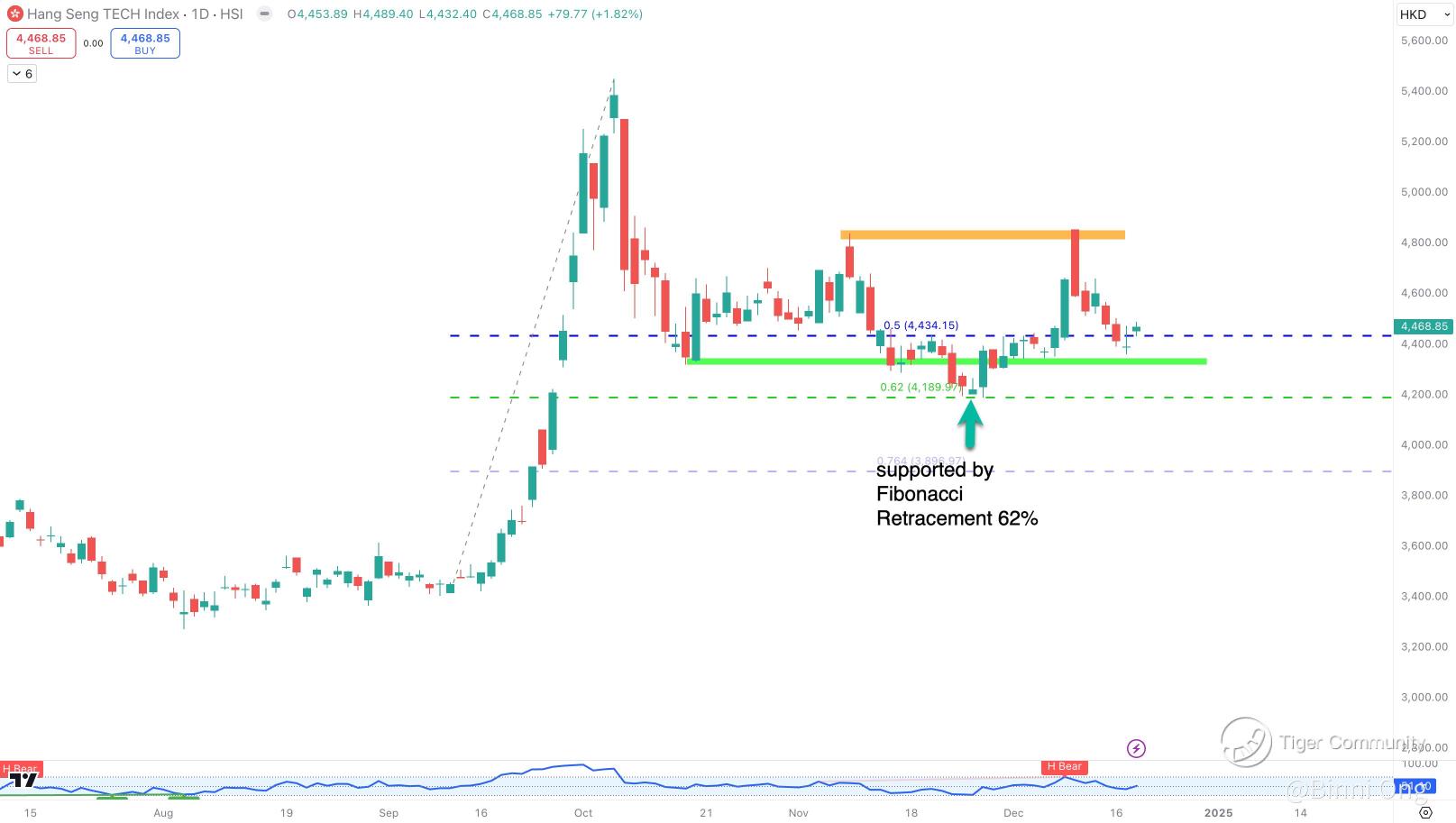 Technical Analysis of Hang Seng Tech Index and Trading Instruments for Investors