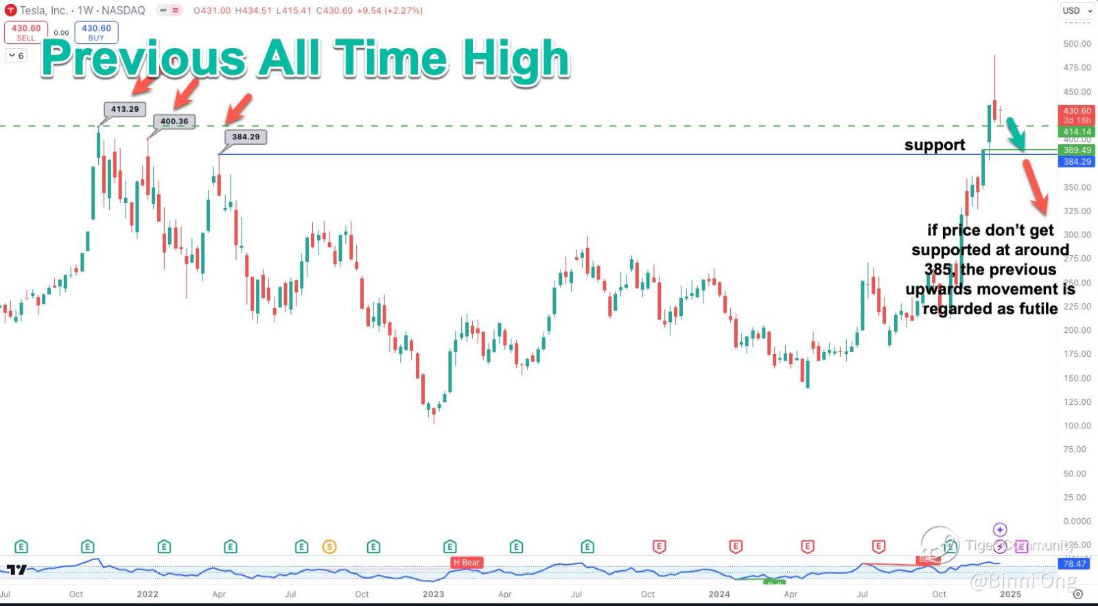 Tsla Day chart