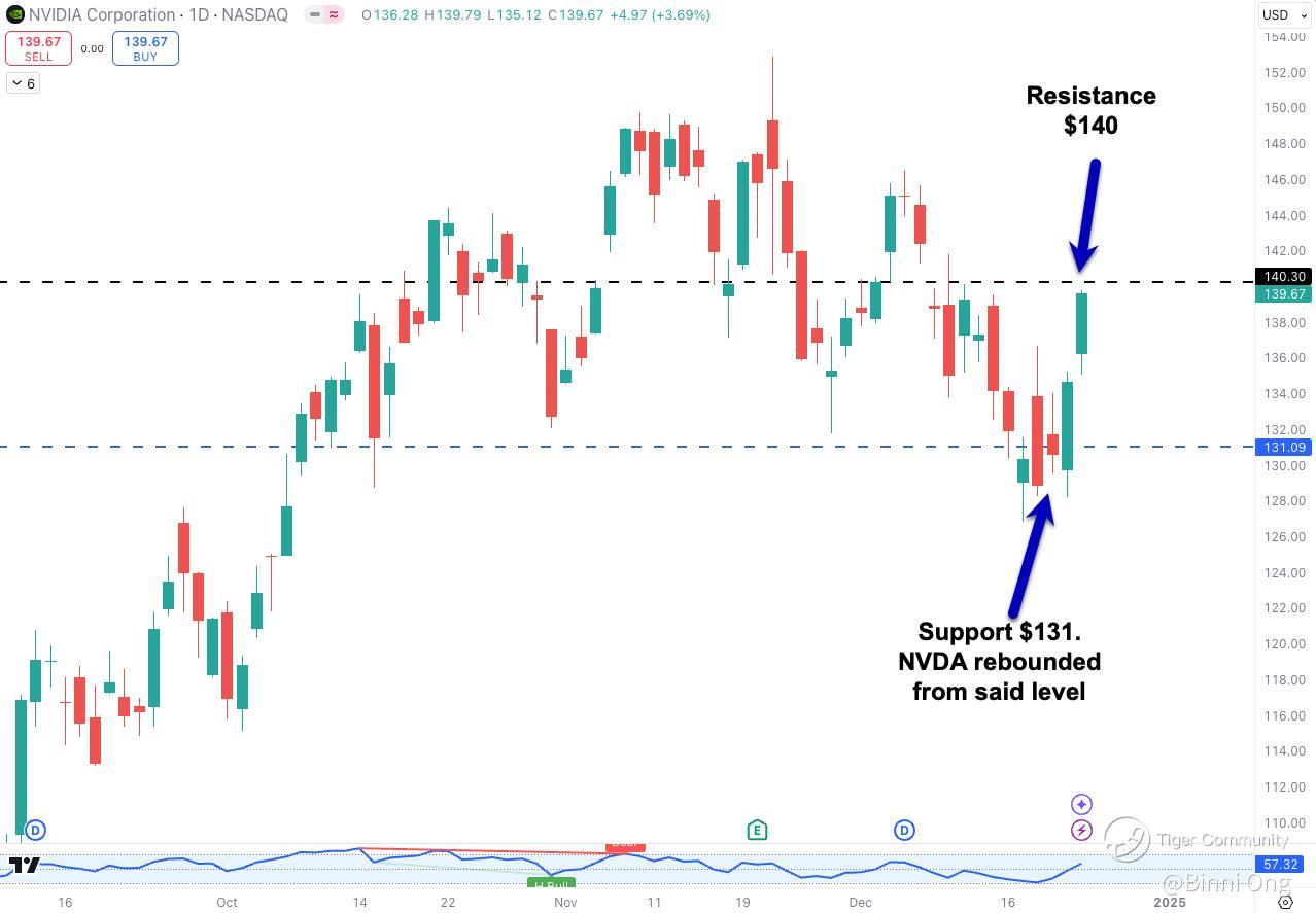 NVDA levels at 131 and 140
