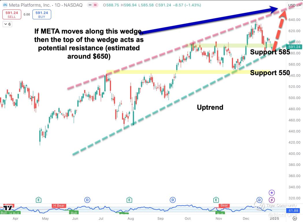 META Analysis: Strong Market Structure Backed by Key Support Zones