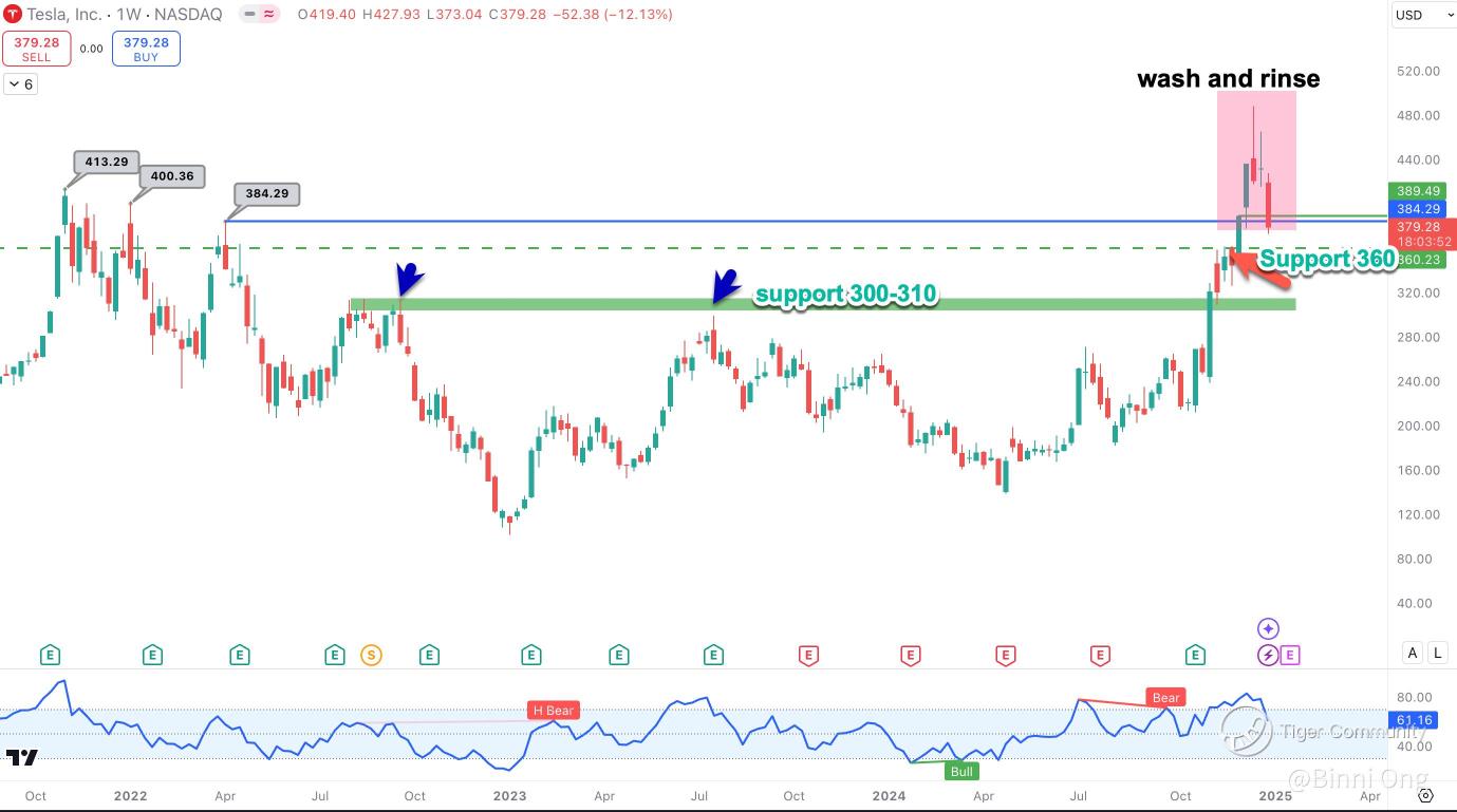 Does Tesla’s Price Action Signals Trouble? Critical Support Zones Ahead